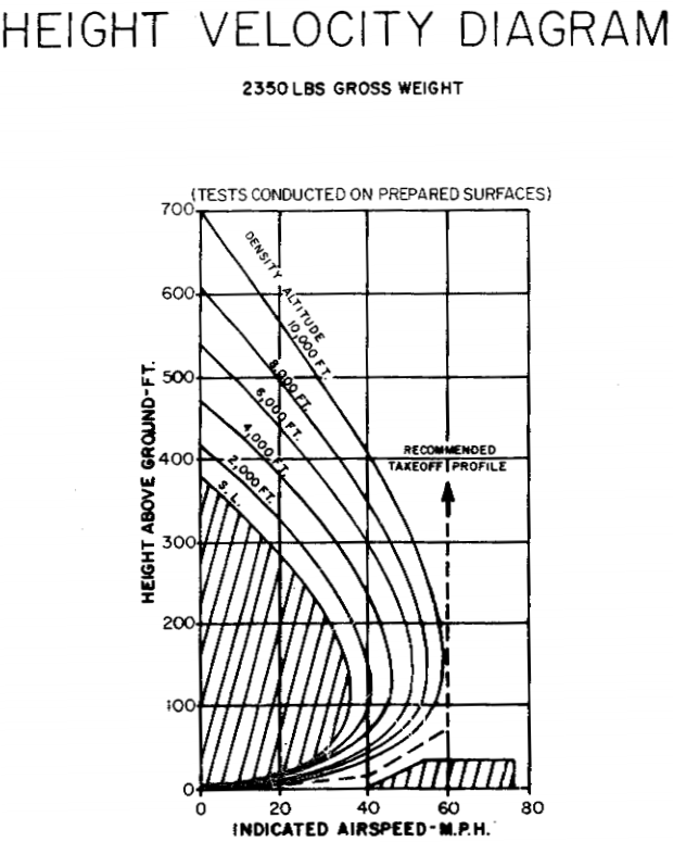 How is the HeightVelocity Diagram Determined? Helicopter Training